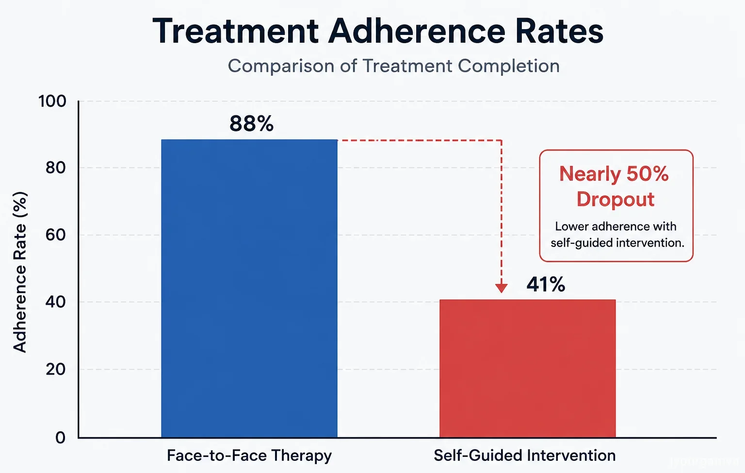 Bar chart showing high dropout in self-guided therapy.