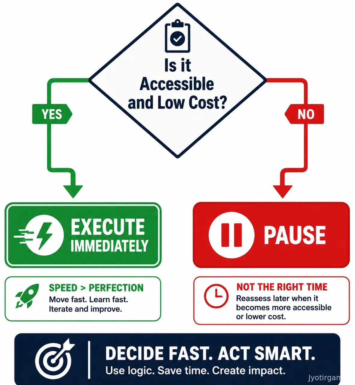 Flowchart decision matrix for anxiety treatment triage.