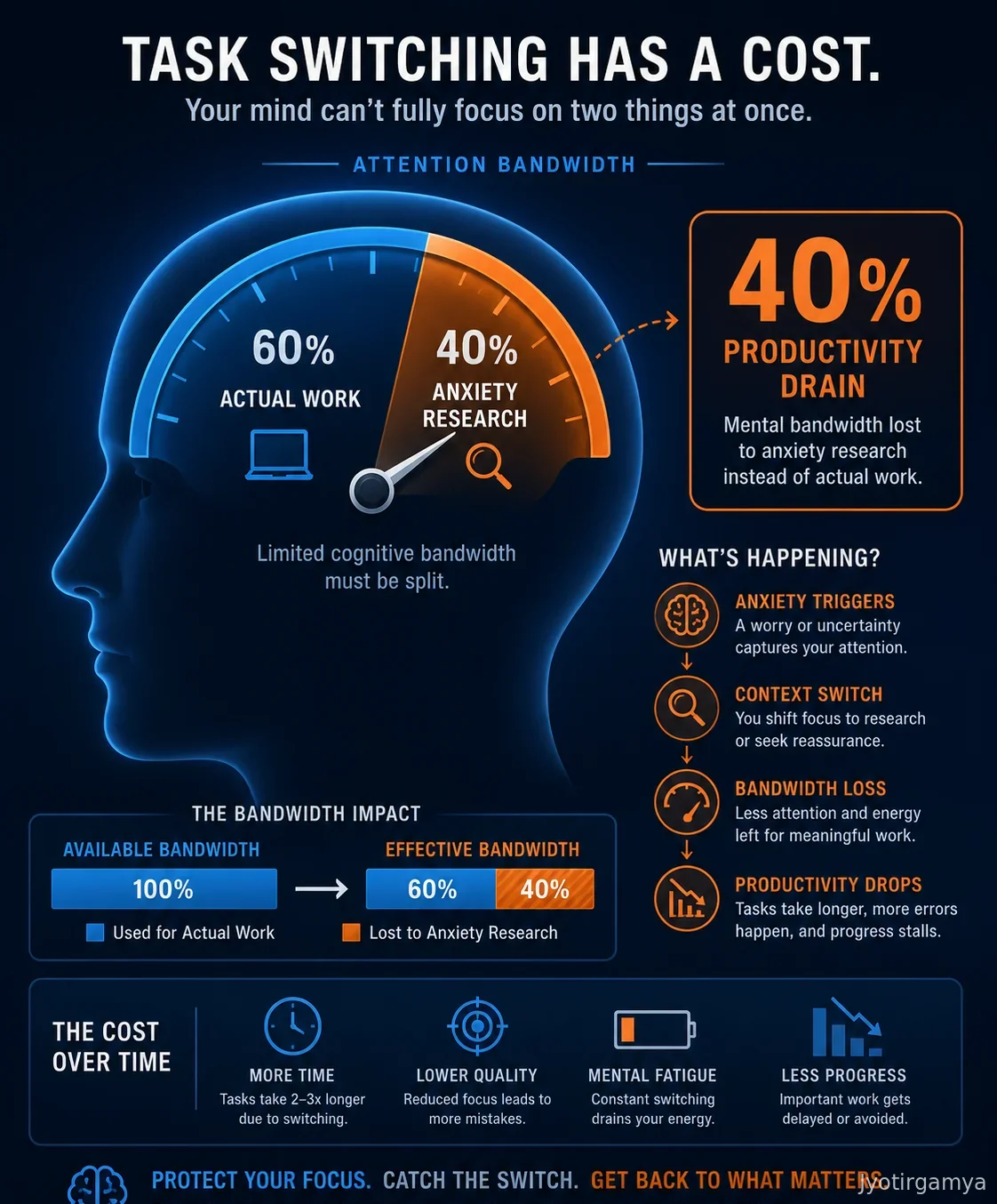 Infographic showing brain splitting focus and productivity drain.